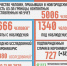 За последние сутки в регионе выявили 32 новых случаев заражения коронавирусом. - Новгородские Ведомости