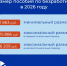 Пособие по безработице с 1 февраля проиндексировали на 5,6% - Правительство Новгородской области
