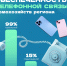 Мобильные телефоны есть у 99% новгородцев — стационарная связь за десять лет стала менее популярной - ИА Великий Новгород.ру